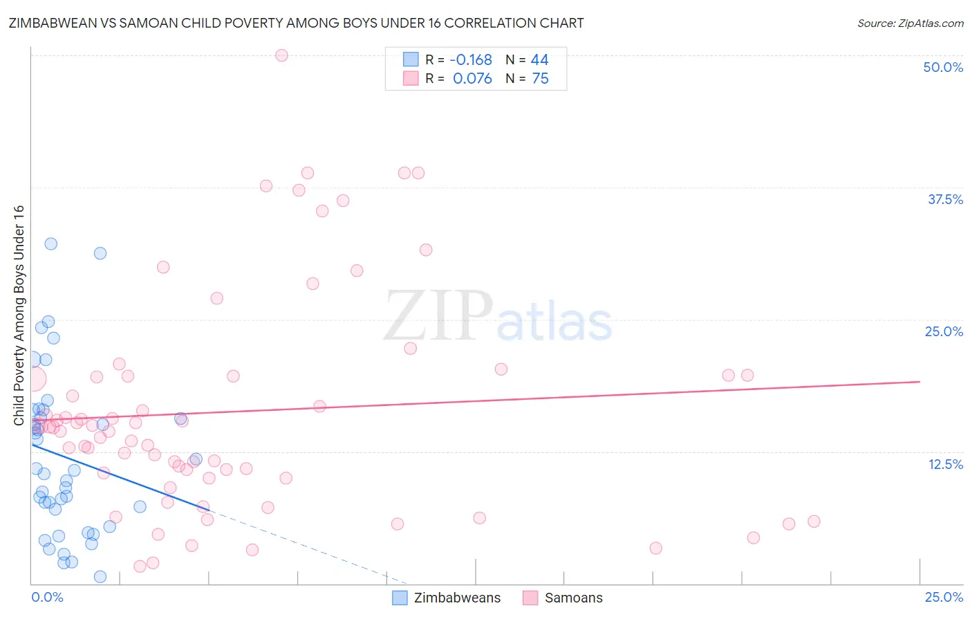 Zimbabwean vs Samoan Child Poverty Among Boys Under 16