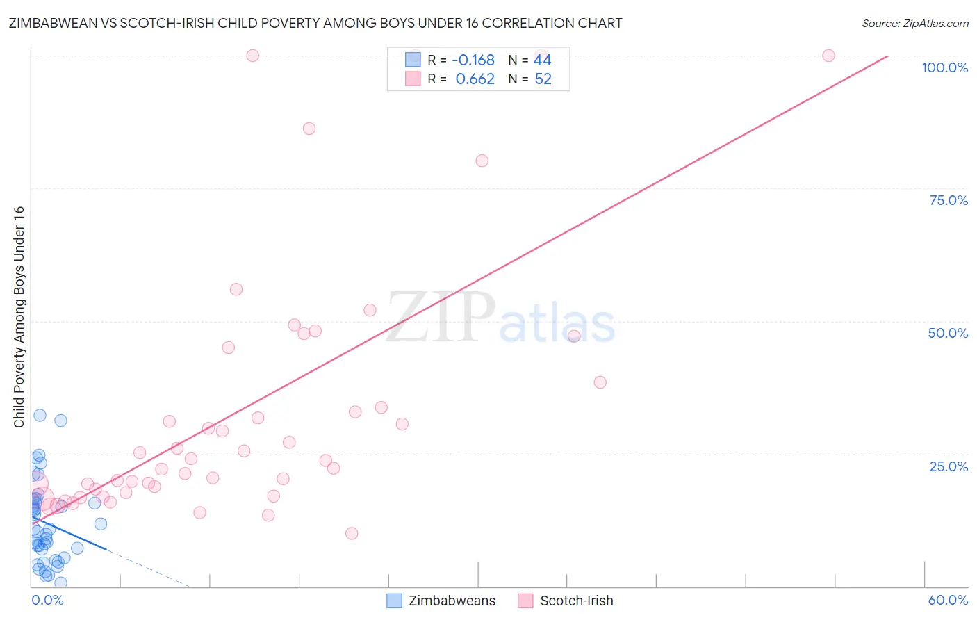 Zimbabwean vs Scotch-Irish Child Poverty Among Boys Under 16