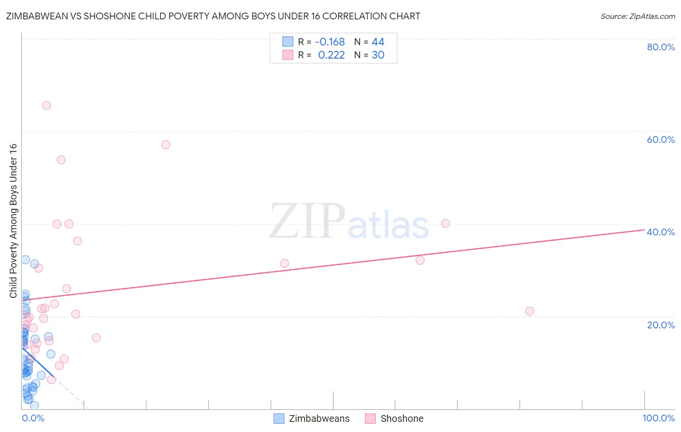 Zimbabwean vs Shoshone Child Poverty Among Boys Under 16