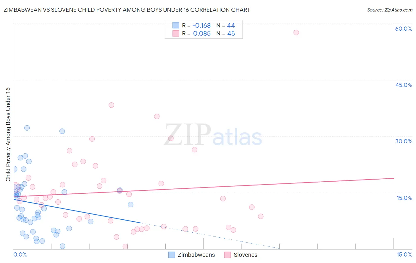 Zimbabwean vs Slovene Child Poverty Among Boys Under 16