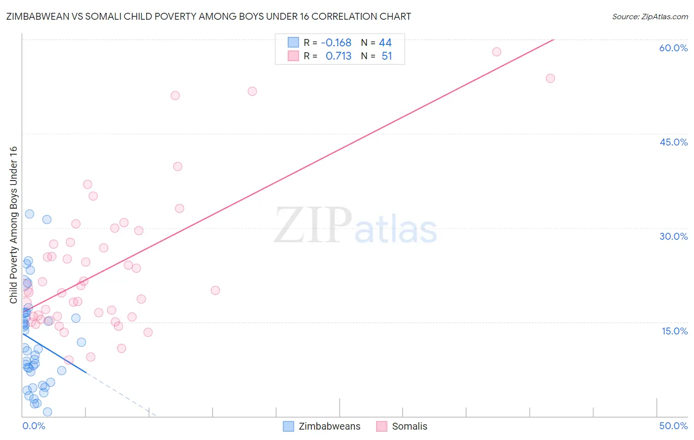 Zimbabwean vs Somali Child Poverty Among Boys Under 16