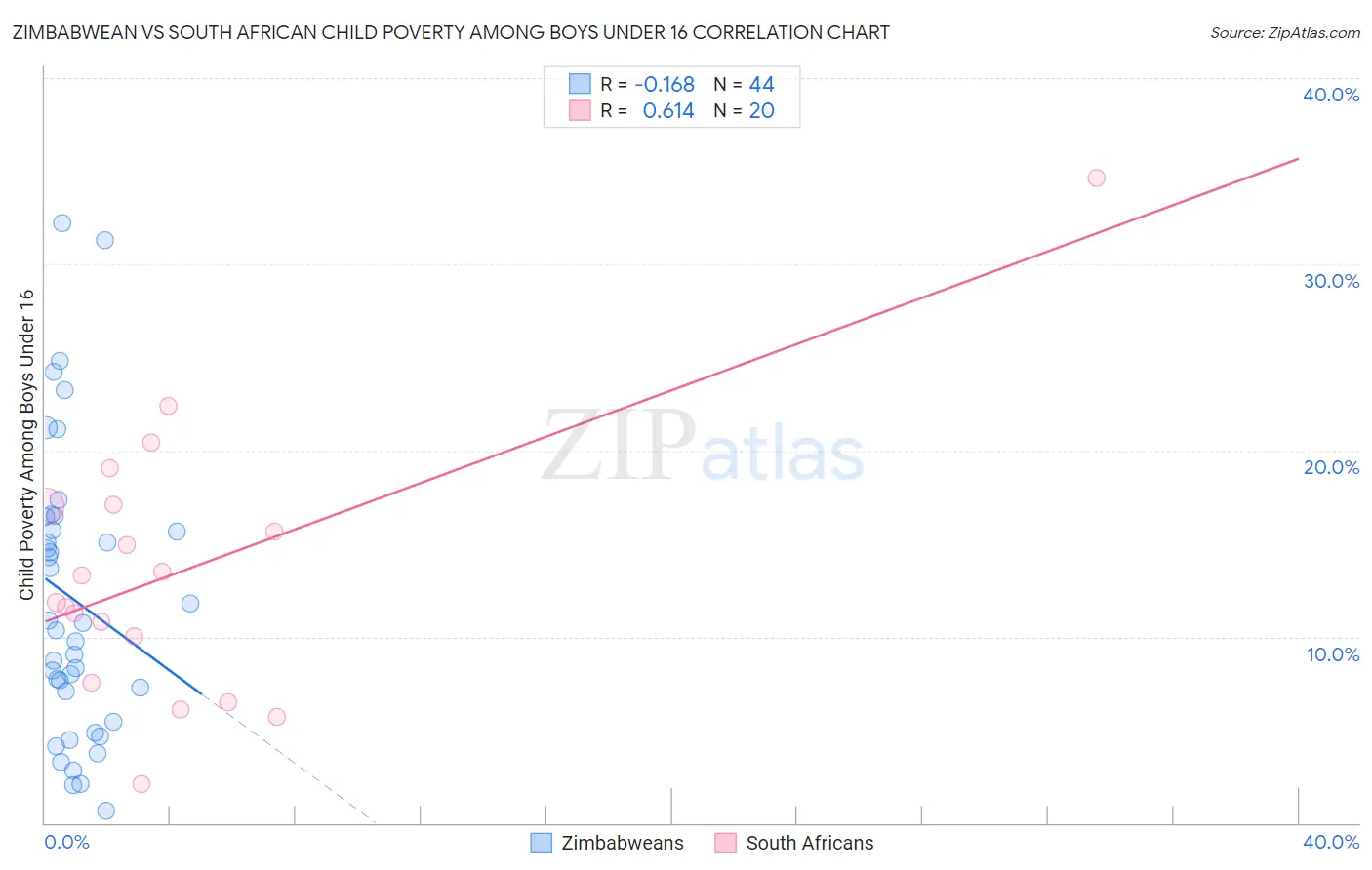 Zimbabwean vs South African Child Poverty Among Boys Under 16