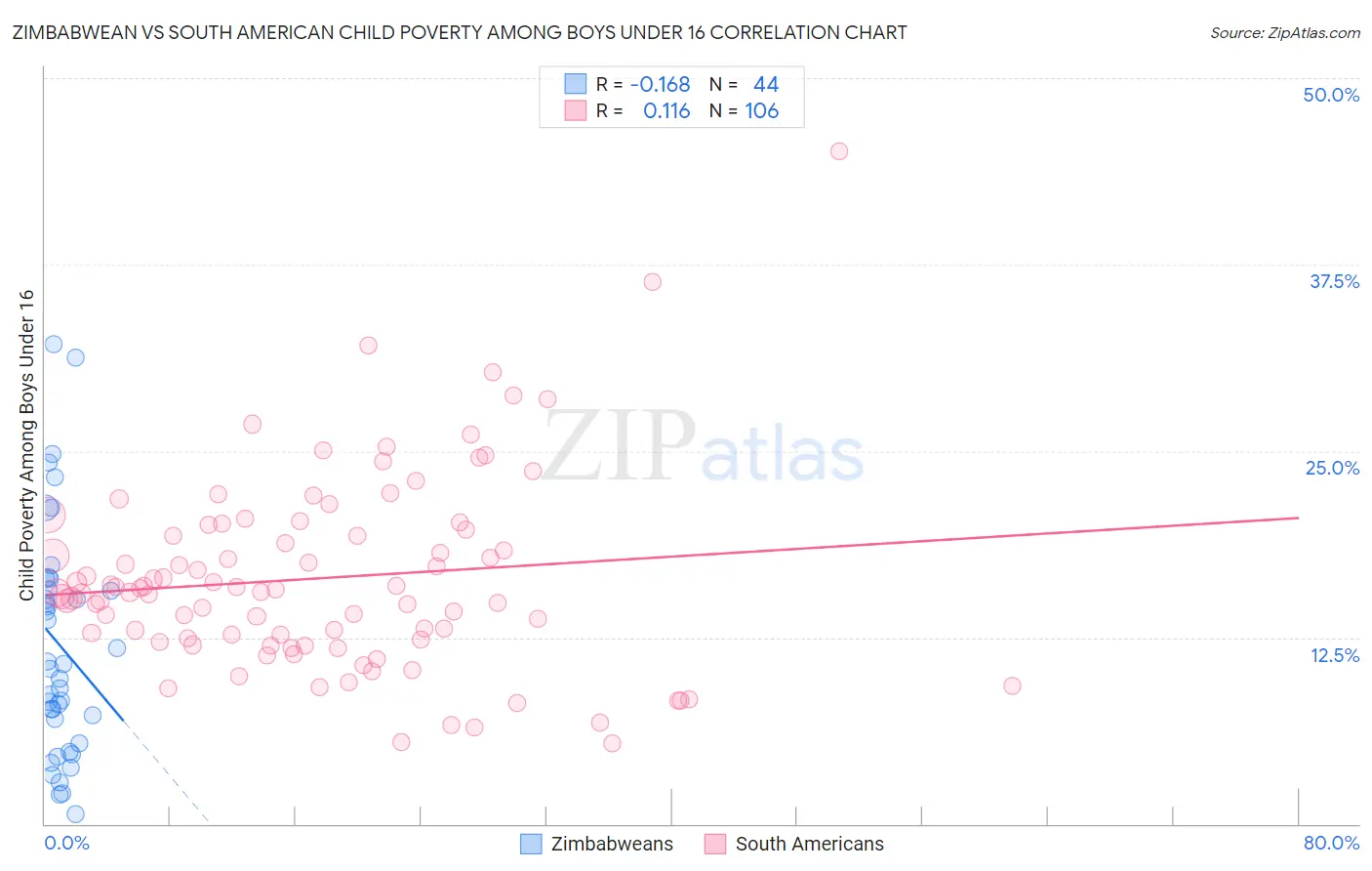 Zimbabwean vs South American Child Poverty Among Boys Under 16