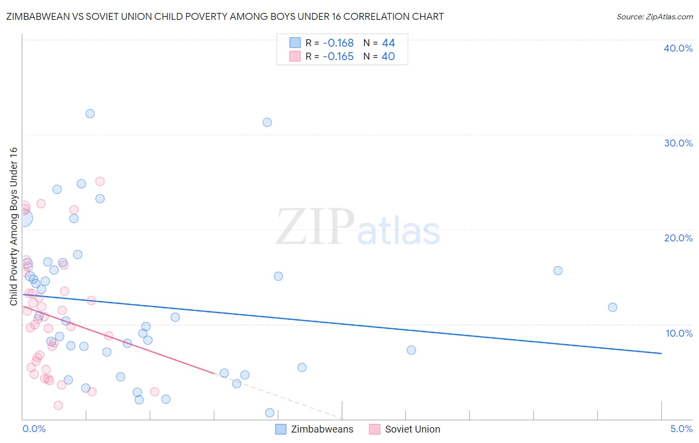 Zimbabwean vs Soviet Union Child Poverty Among Boys Under 16