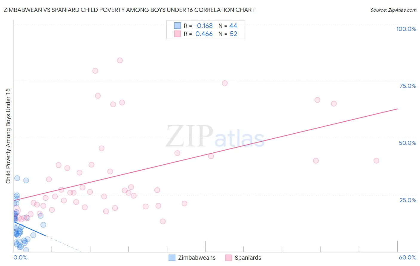 Zimbabwean vs Spaniard Child Poverty Among Boys Under 16