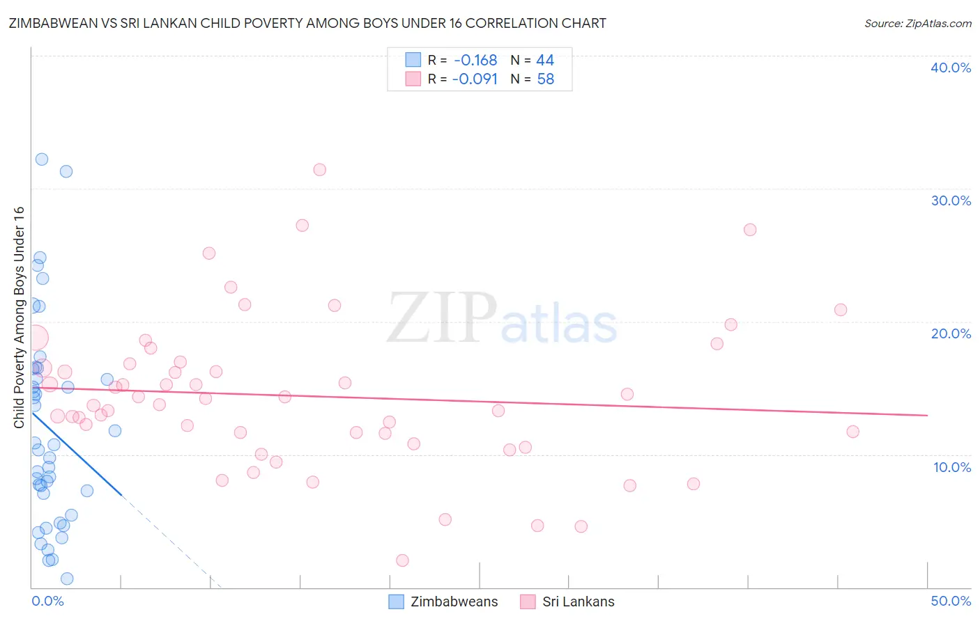 Zimbabwean vs Sri Lankan Child Poverty Among Boys Under 16