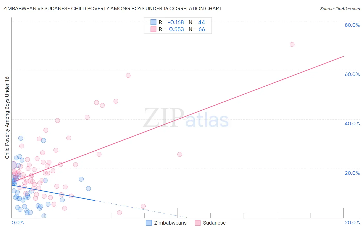 Zimbabwean vs Sudanese Child Poverty Among Boys Under 16