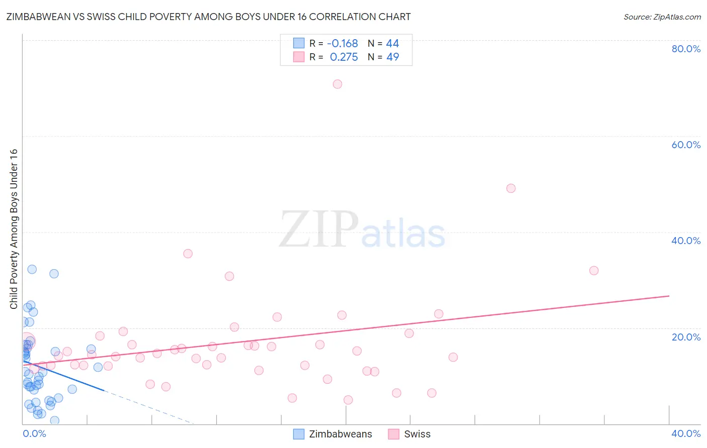 Zimbabwean vs Swiss Child Poverty Among Boys Under 16