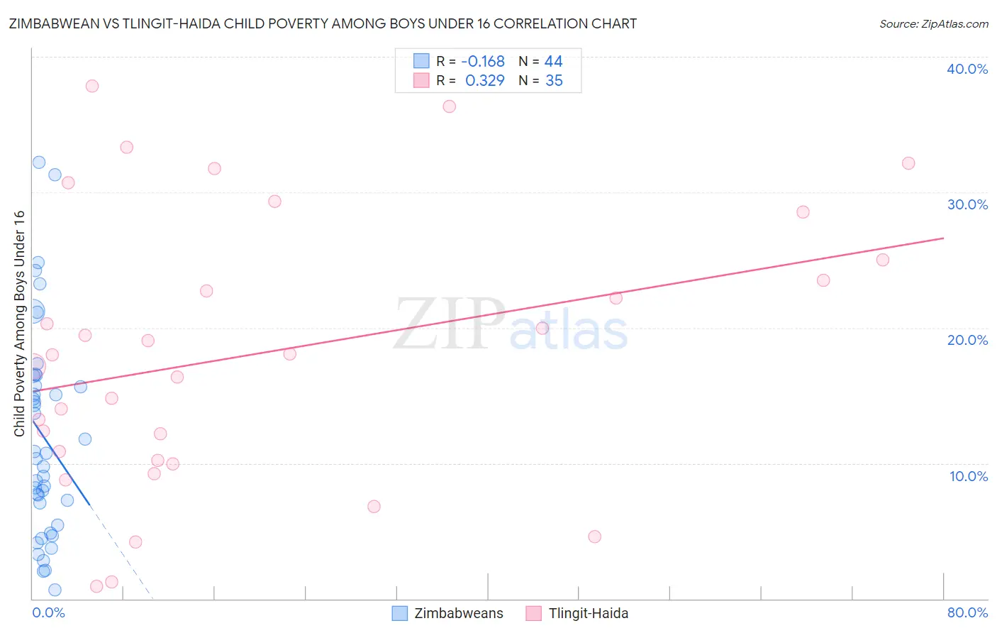 Zimbabwean vs Tlingit-Haida Child Poverty Among Boys Under 16
