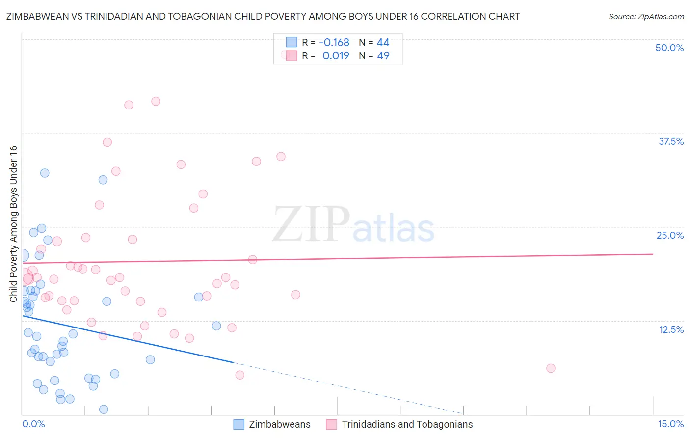 Zimbabwean vs Trinidadian and Tobagonian Child Poverty Among Boys Under 16