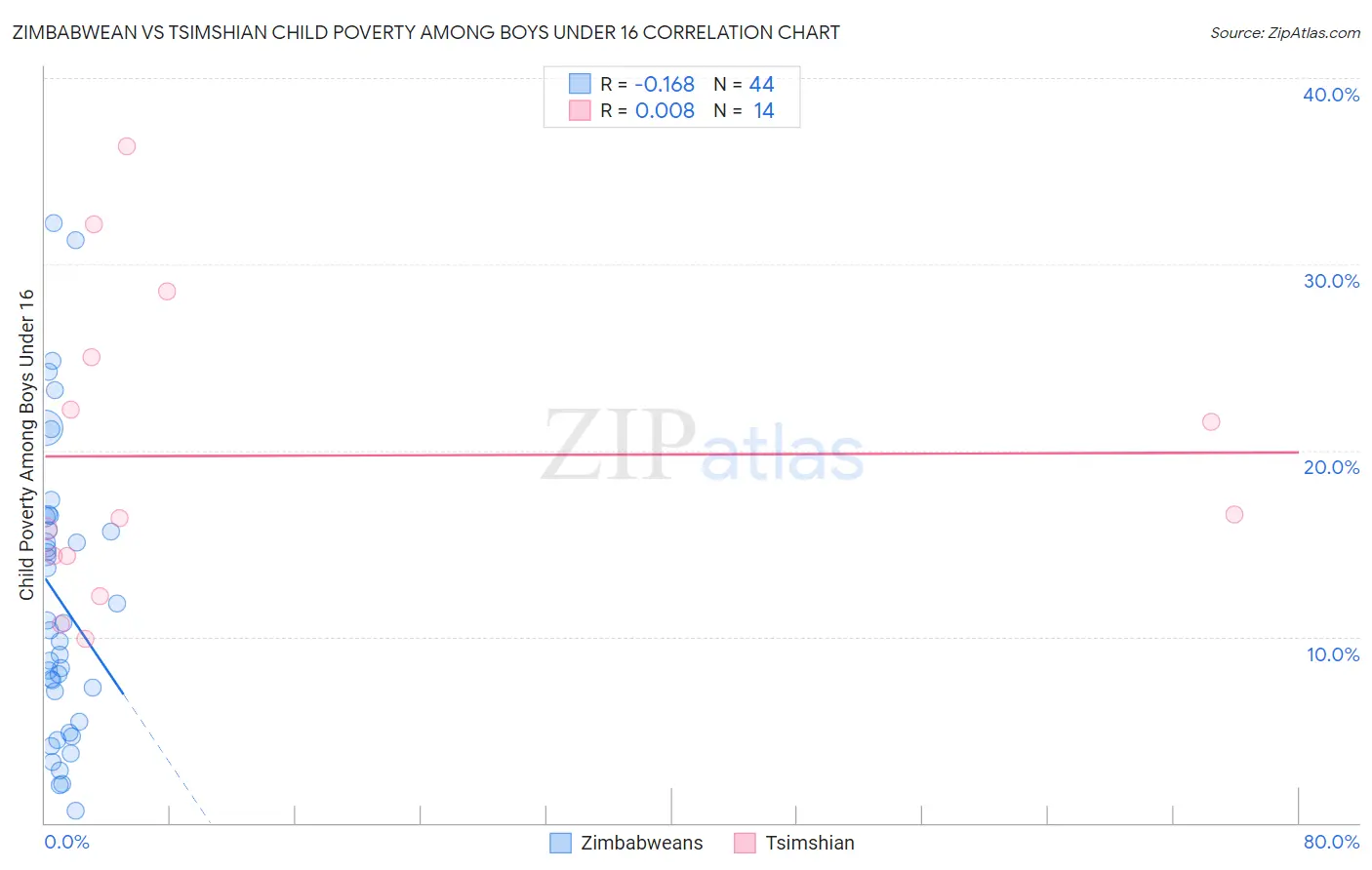 Zimbabwean vs Tsimshian Child Poverty Among Boys Under 16
