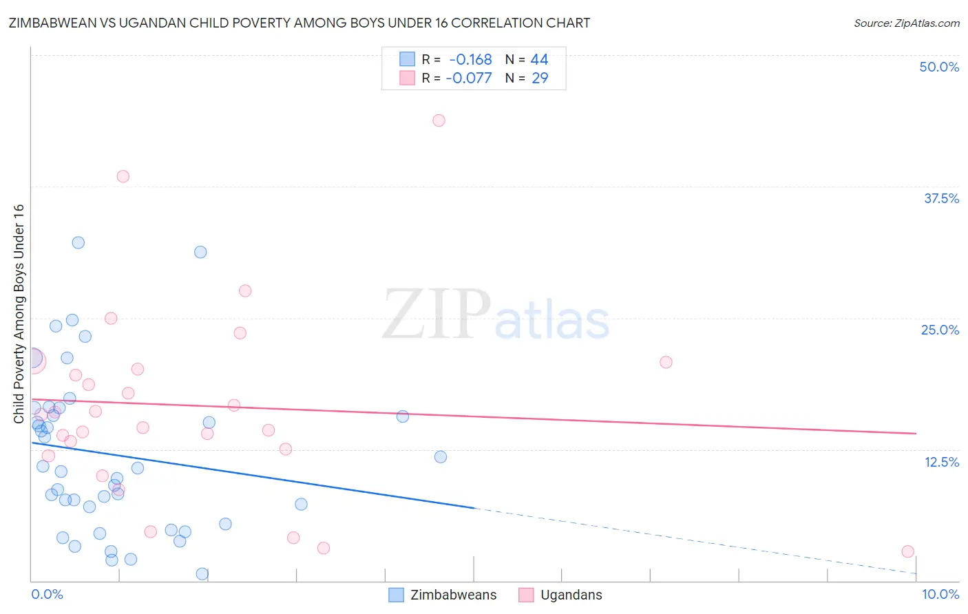 Zimbabwean vs Ugandan Child Poverty Among Boys Under 16
