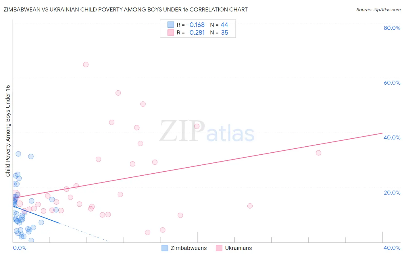 Zimbabwean vs Ukrainian Child Poverty Among Boys Under 16