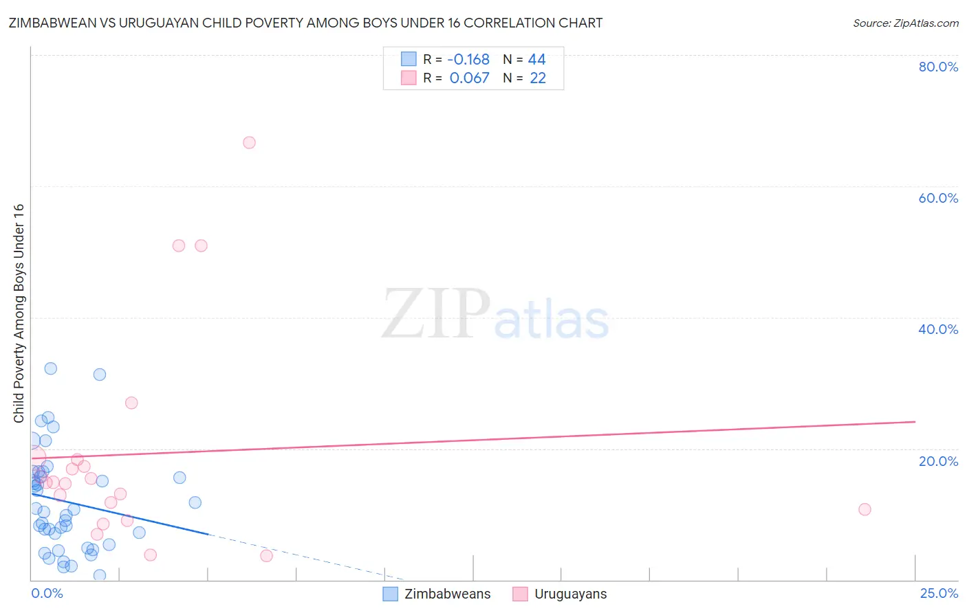 Zimbabwean vs Uruguayan Child Poverty Among Boys Under 16