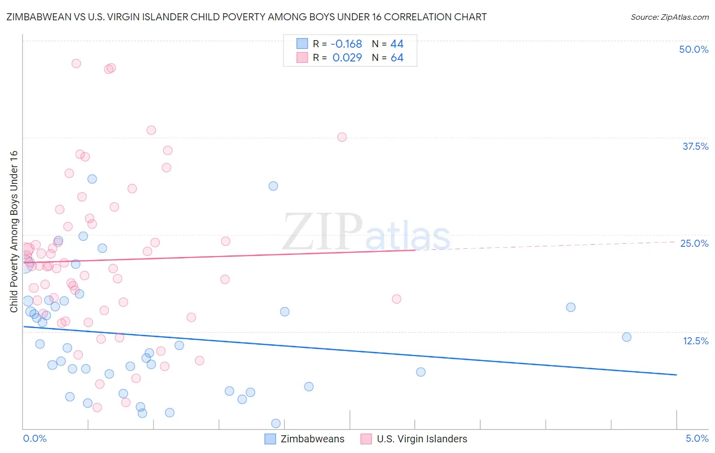 Zimbabwean vs U.S. Virgin Islander Child Poverty Among Boys Under 16