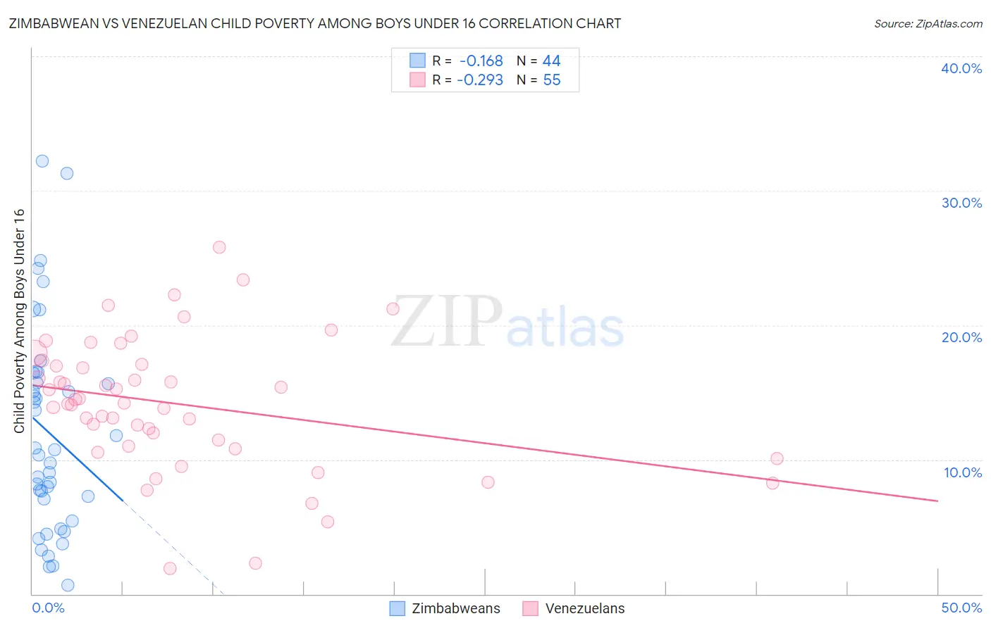 Zimbabwean vs Venezuelan Child Poverty Among Boys Under 16