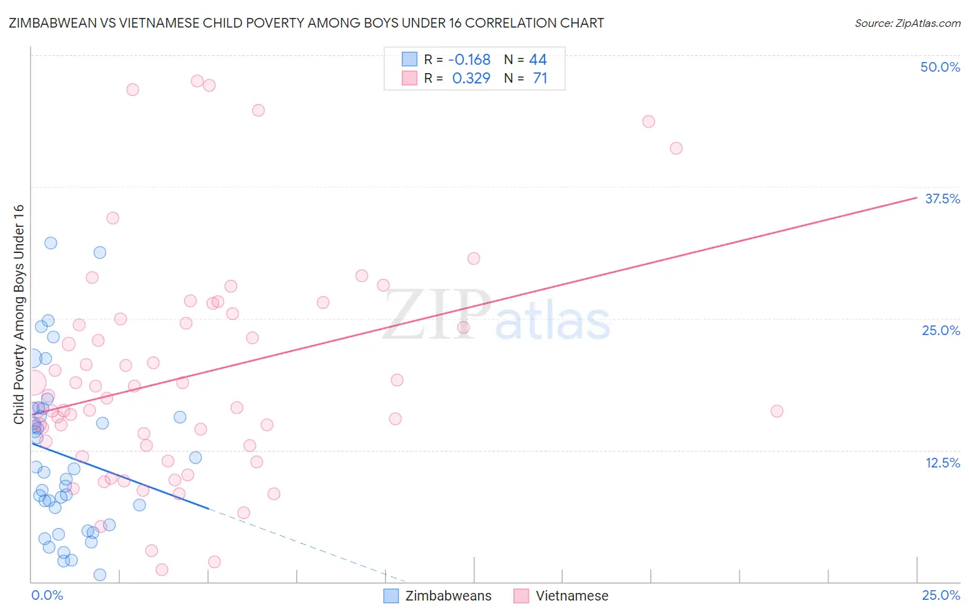 Zimbabwean vs Vietnamese Child Poverty Among Boys Under 16