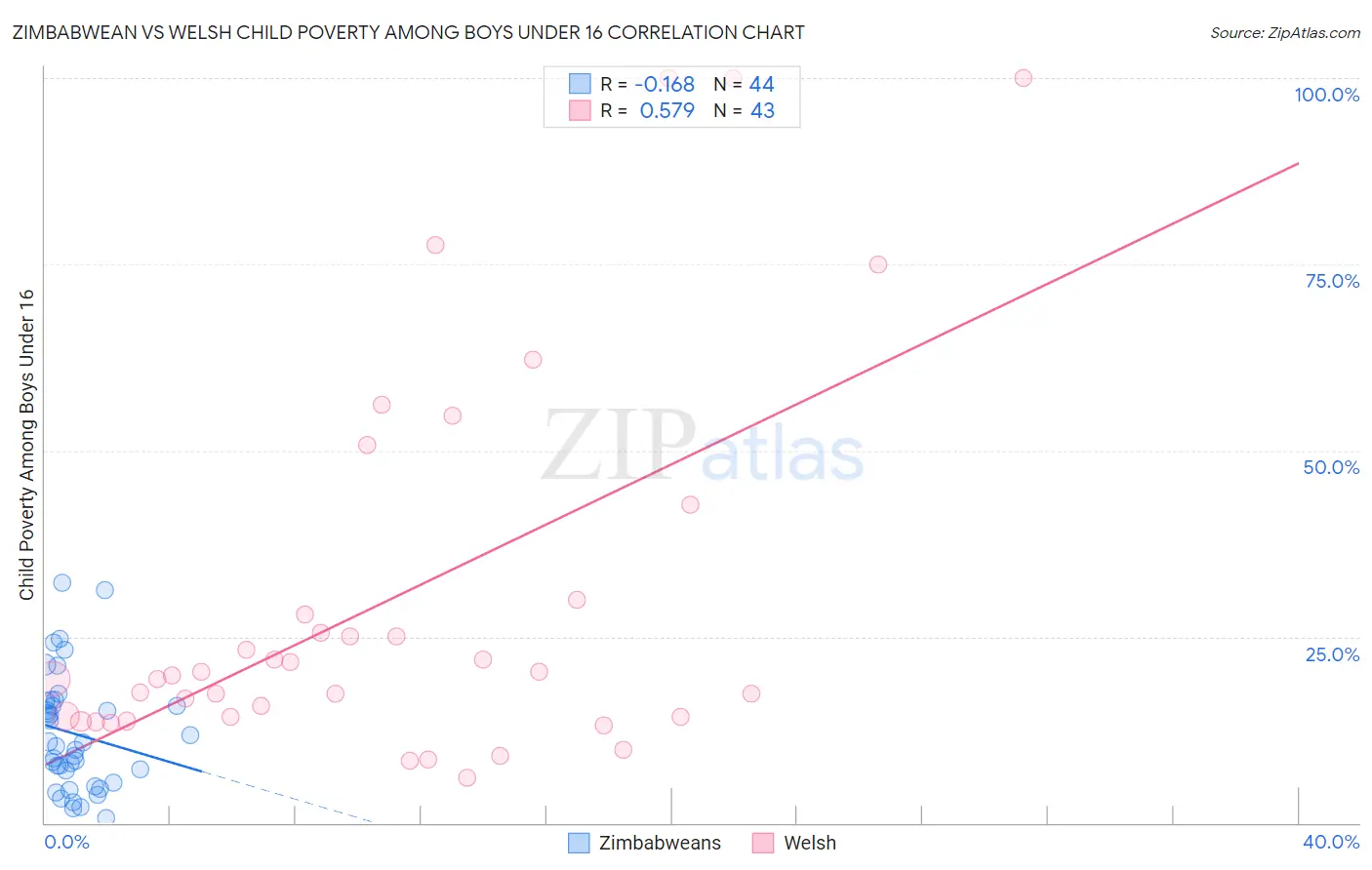 Zimbabwean vs Welsh Child Poverty Among Boys Under 16