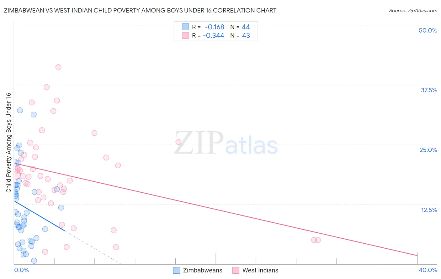 Zimbabwean vs West Indian Child Poverty Among Boys Under 16