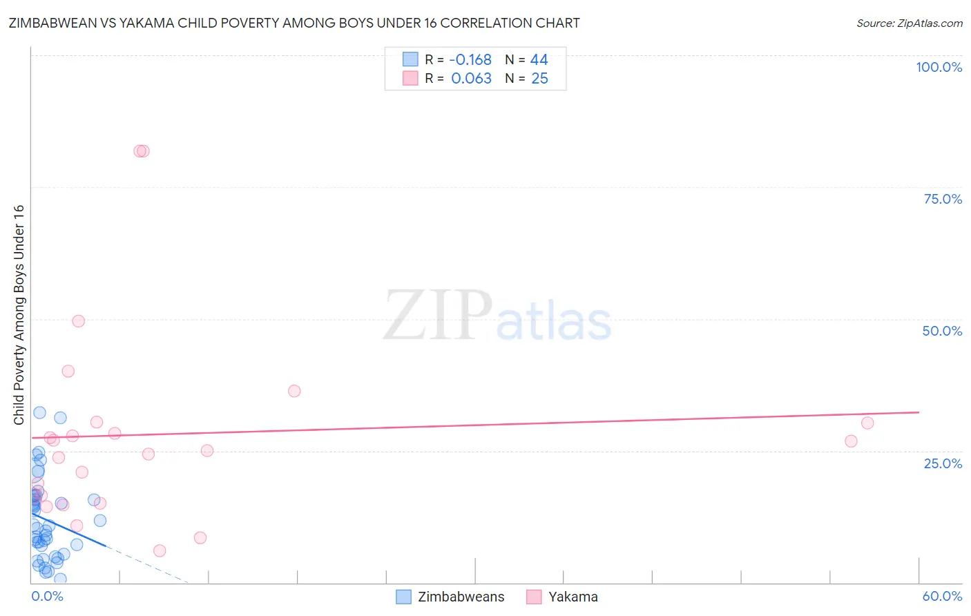 Zimbabwean vs Yakama Child Poverty Among Boys Under 16