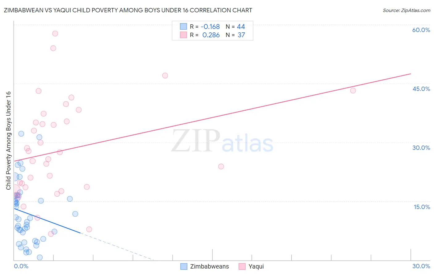 Zimbabwean vs Yaqui Child Poverty Among Boys Under 16