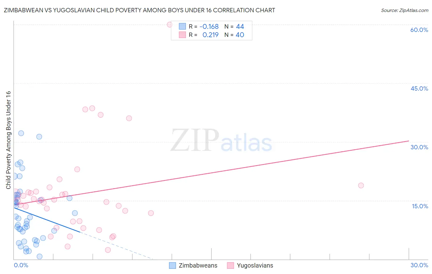 Zimbabwean vs Yugoslavian Child Poverty Among Boys Under 16