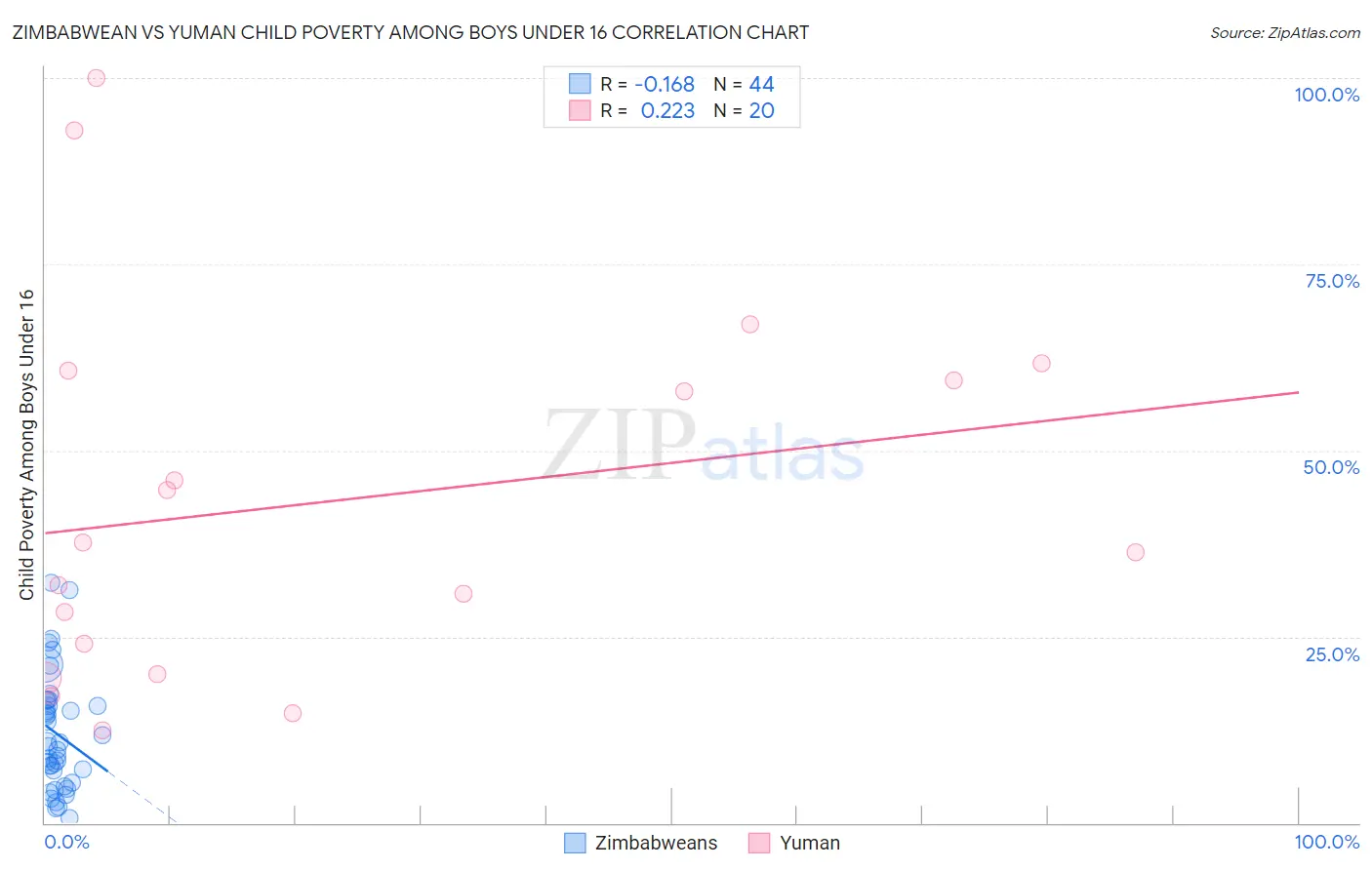 Zimbabwean vs Yuman Child Poverty Among Boys Under 16