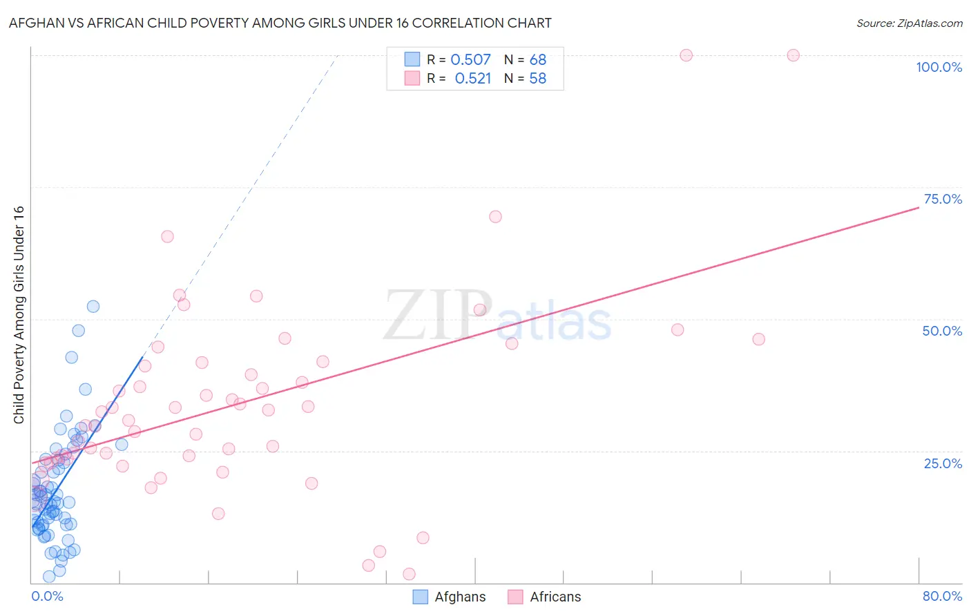 Afghan vs African Child Poverty Among Girls Under 16