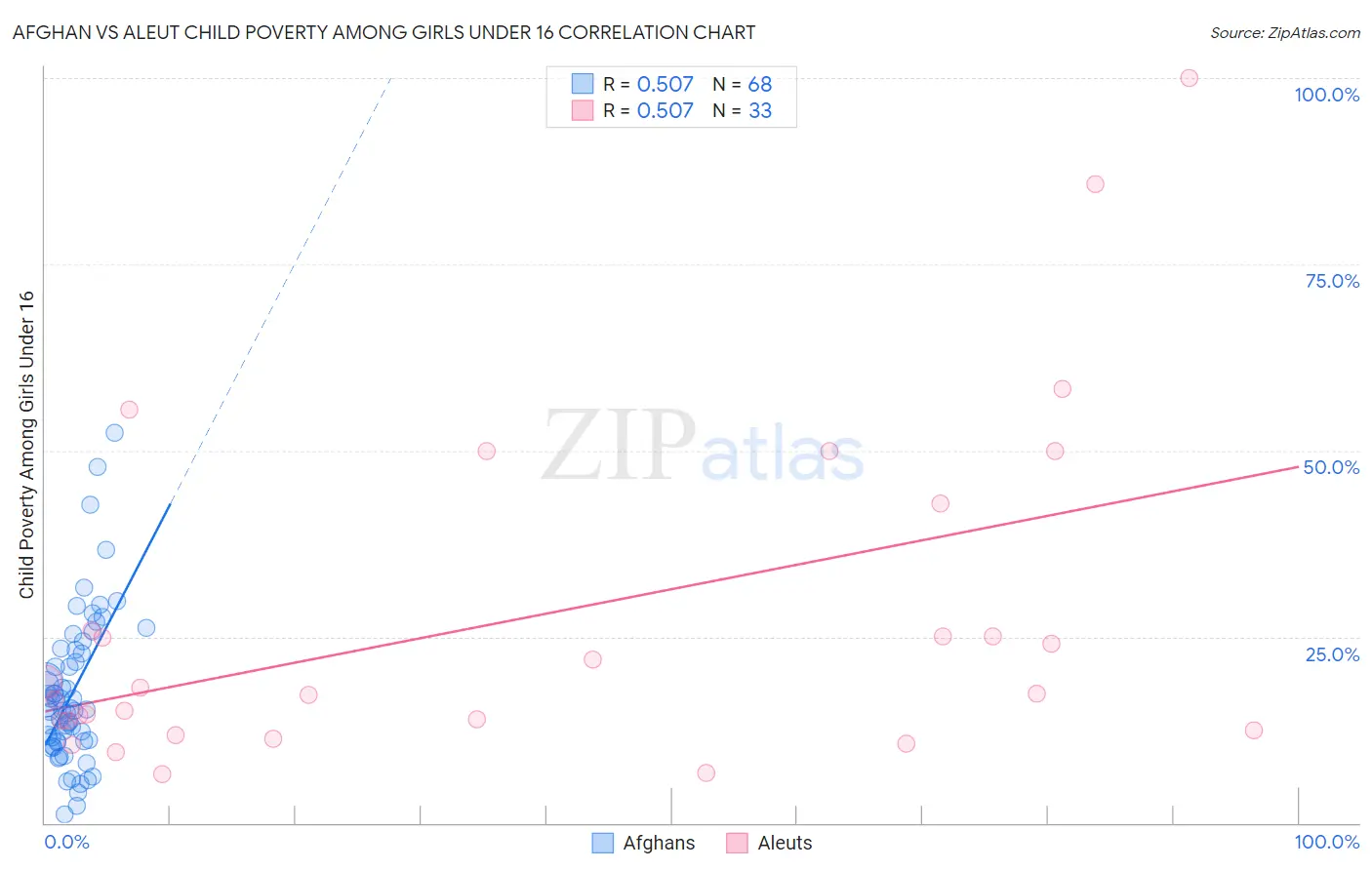 Afghan vs Aleut Child Poverty Among Girls Under 16