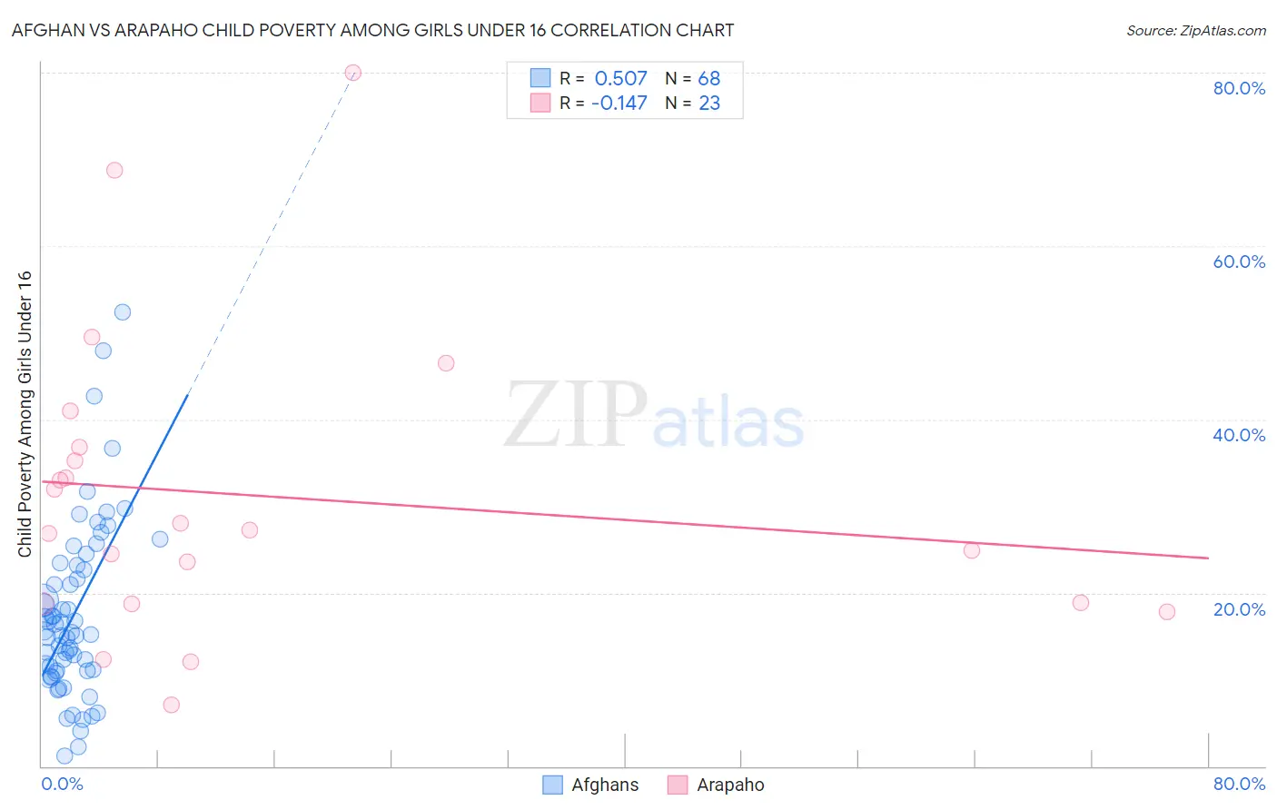 Afghan vs Arapaho Child Poverty Among Girls Under 16