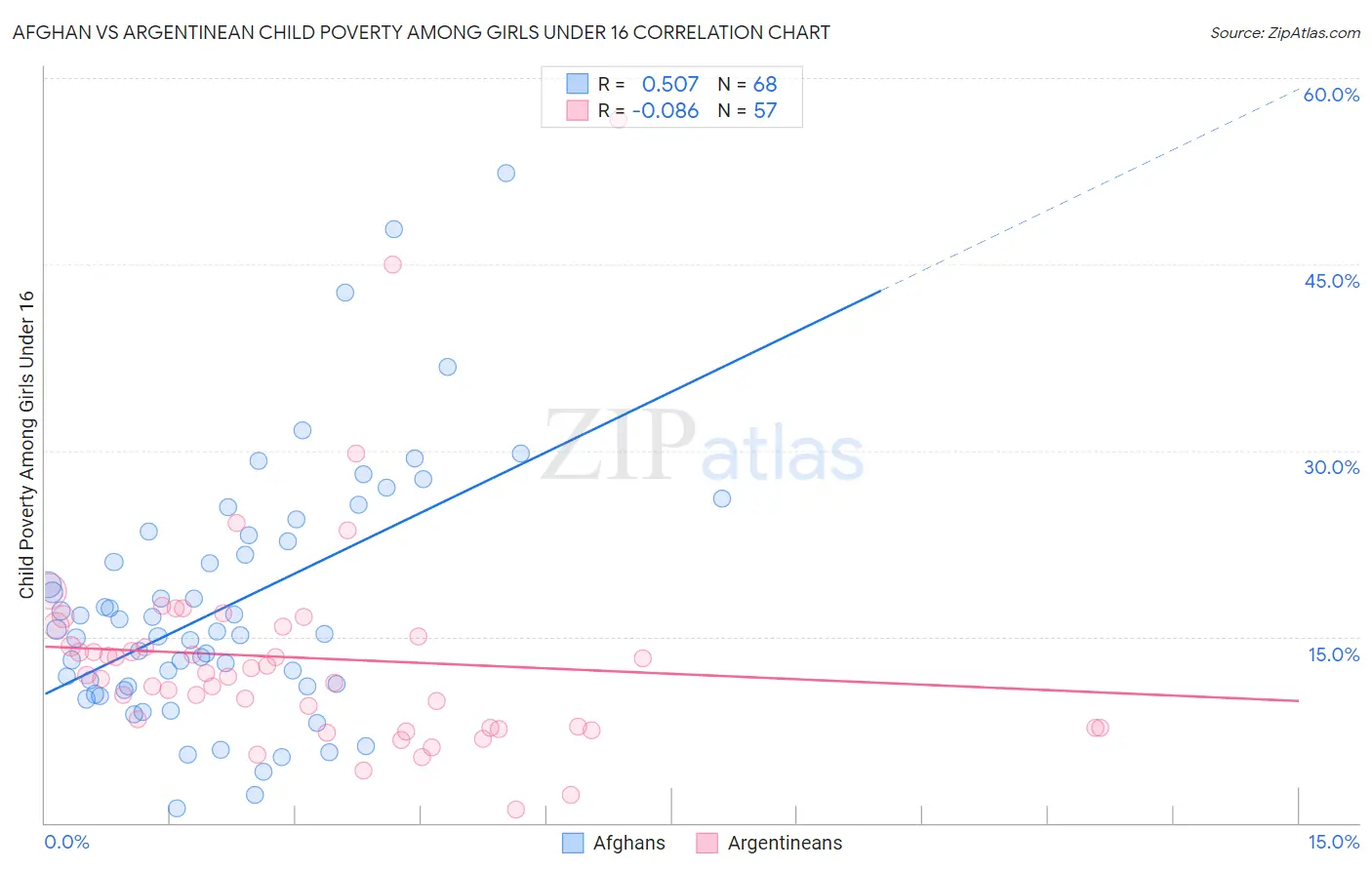 Afghan vs Argentinean Child Poverty Among Girls Under 16