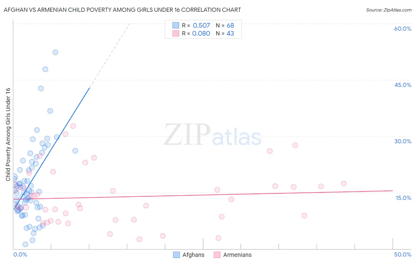 Afghan vs Armenian Child Poverty Among Girls Under 16