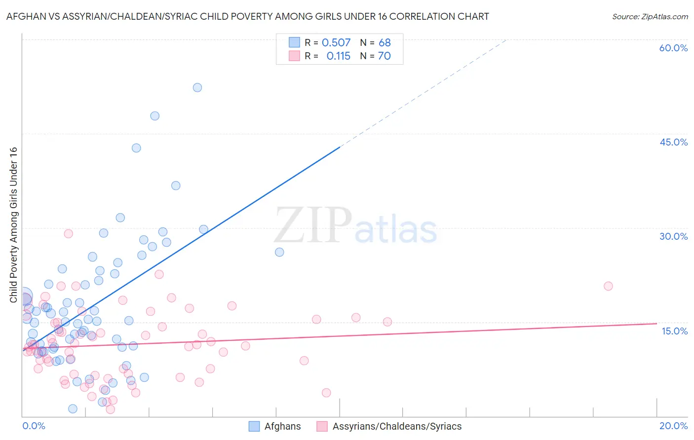 Afghan vs Assyrian/Chaldean/Syriac Child Poverty Among Girls Under 16