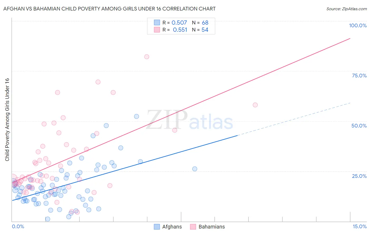 Afghan vs Bahamian Child Poverty Among Girls Under 16