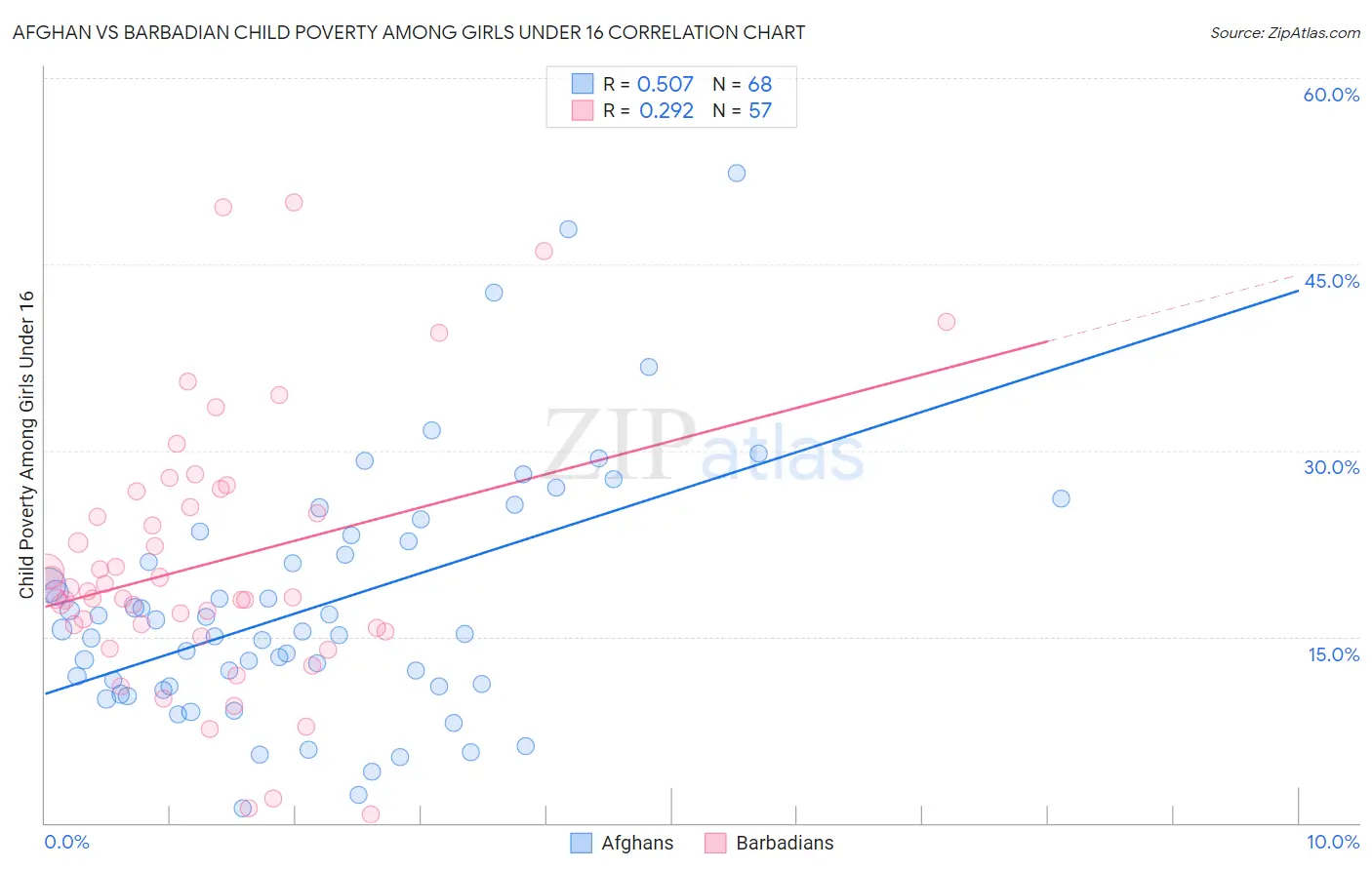 Afghan vs Barbadian Child Poverty Among Girls Under 16
