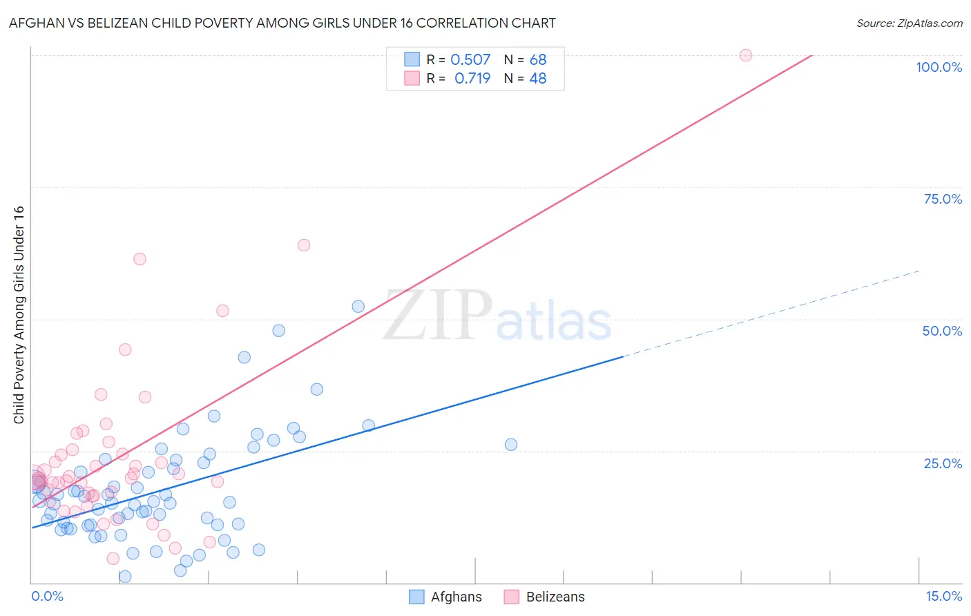 Afghan vs Belizean Child Poverty Among Girls Under 16