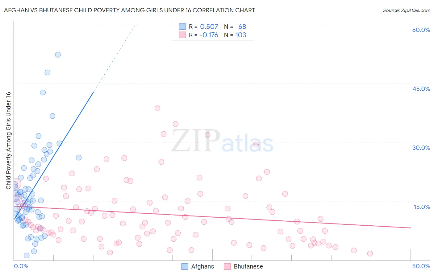 Afghan vs Bhutanese Child Poverty Among Girls Under 16