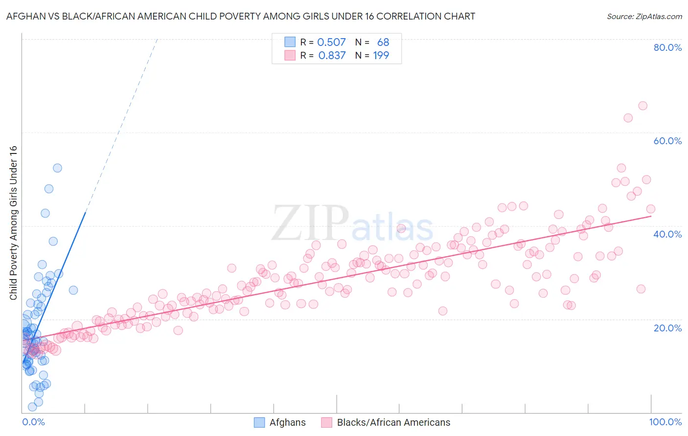 Afghan vs Black/African American Child Poverty Among Girls Under 16