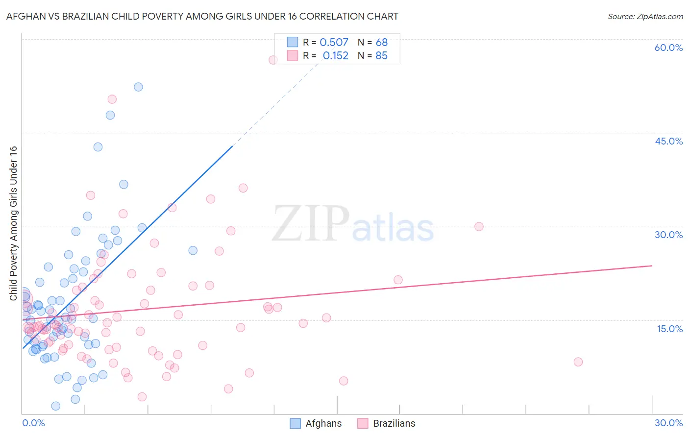 Afghan vs Brazilian Child Poverty Among Girls Under 16