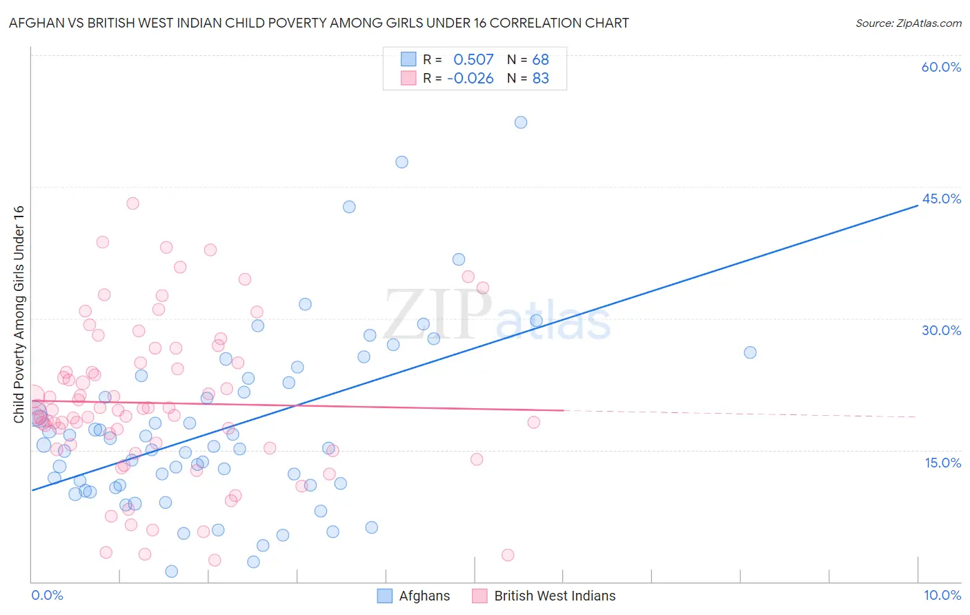 Afghan vs British West Indian Child Poverty Among Girls Under 16