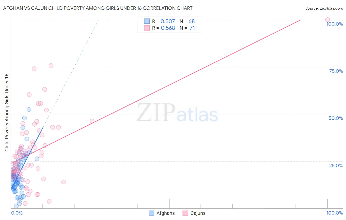 Afghan vs Cajun Child Poverty Among Girls Under 16