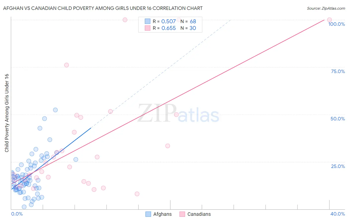 Afghan vs Canadian Child Poverty Among Girls Under 16