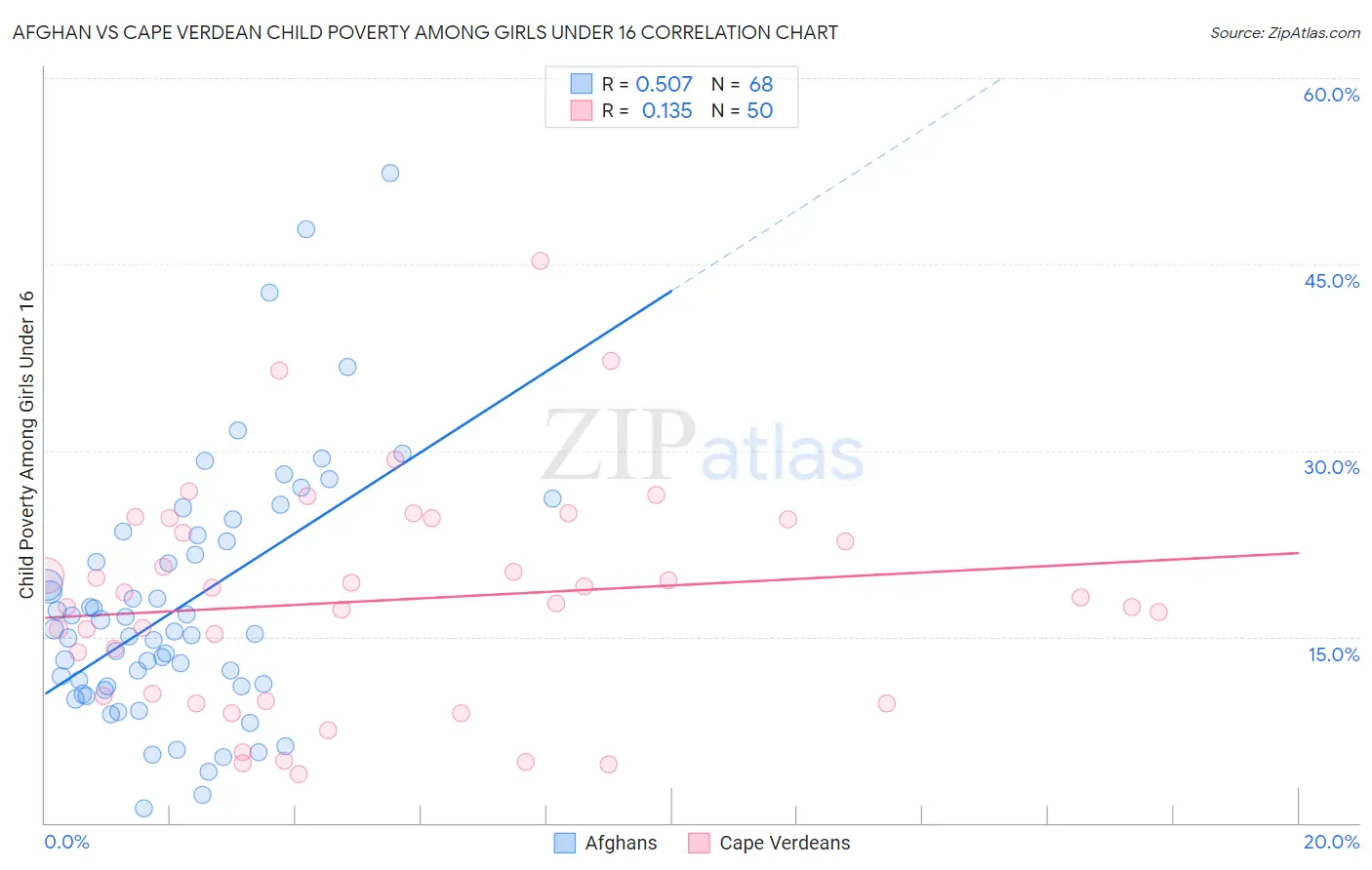 Afghan vs Cape Verdean Child Poverty Among Girls Under 16