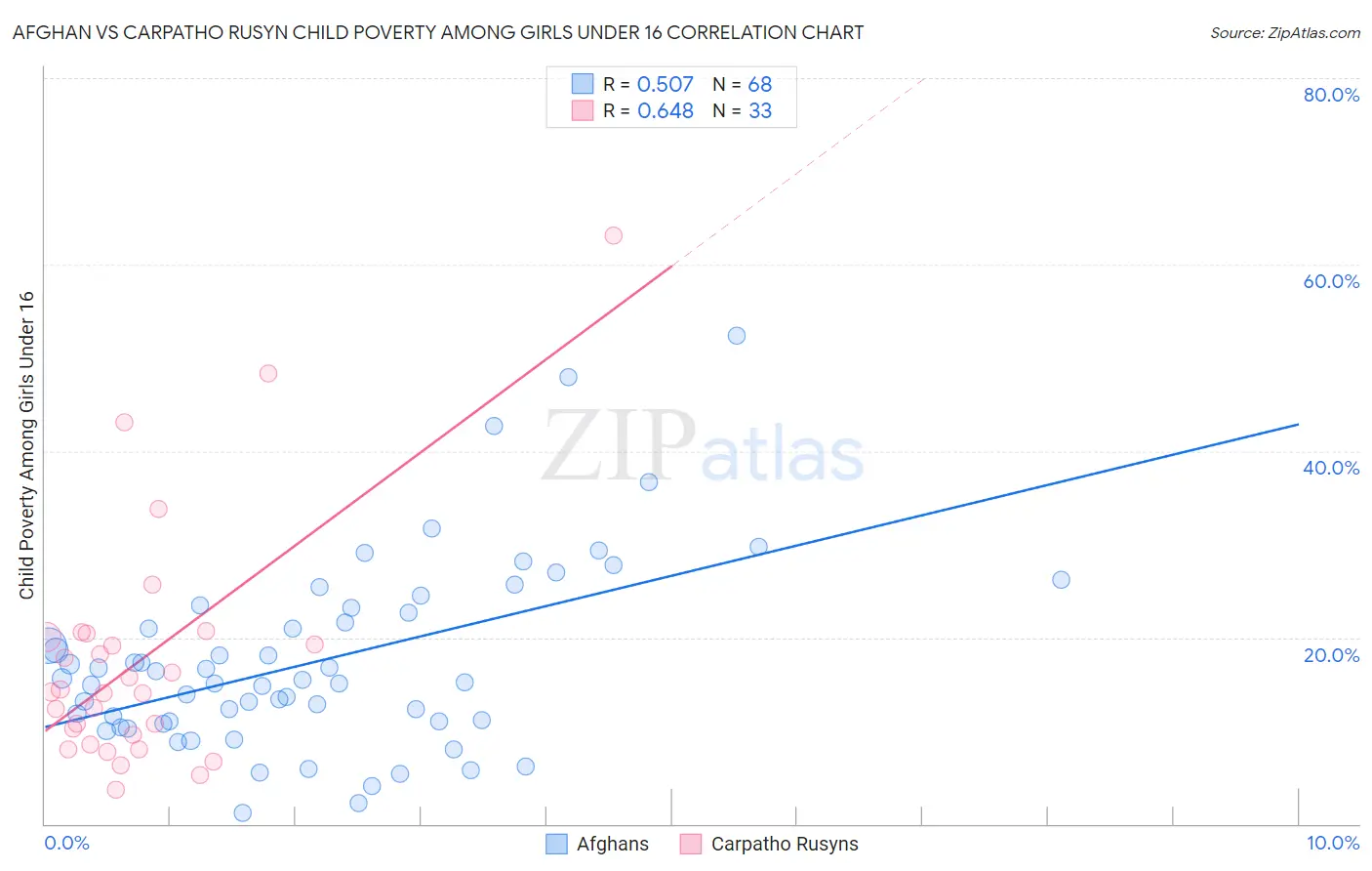 Afghan vs Carpatho Rusyn Child Poverty Among Girls Under 16