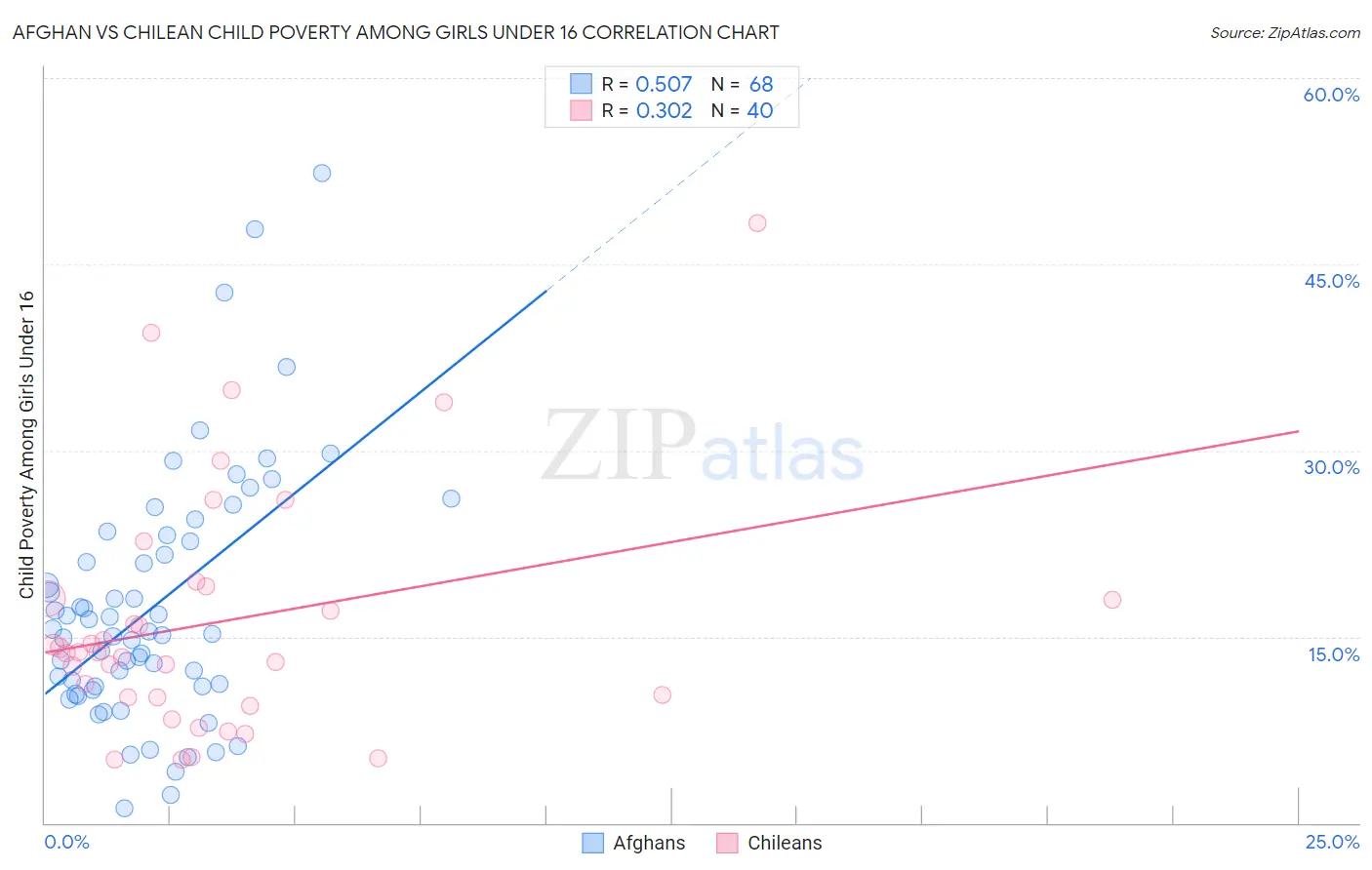 Afghan vs Chilean Child Poverty Among Girls Under 16
