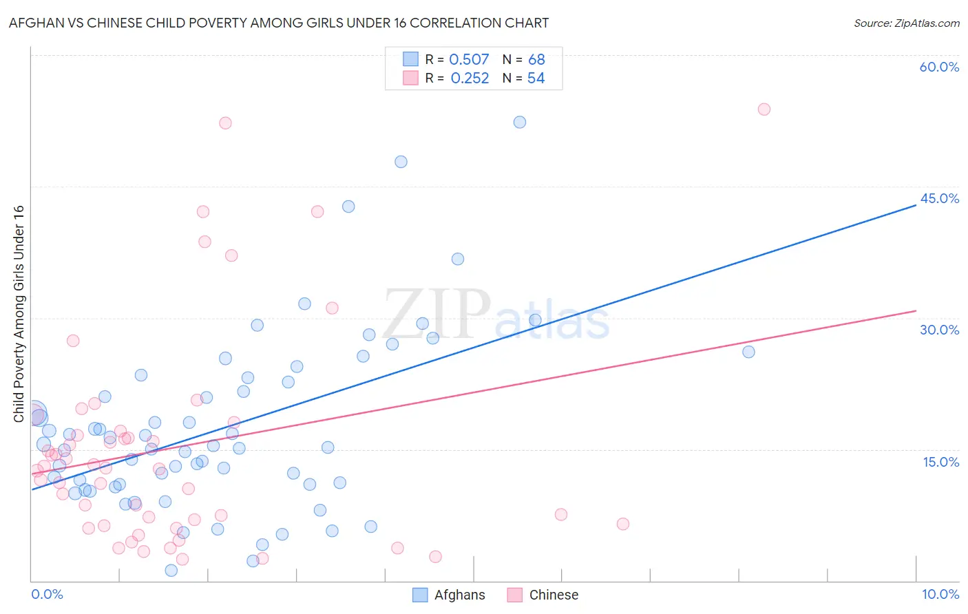 Afghan vs Chinese Child Poverty Among Girls Under 16