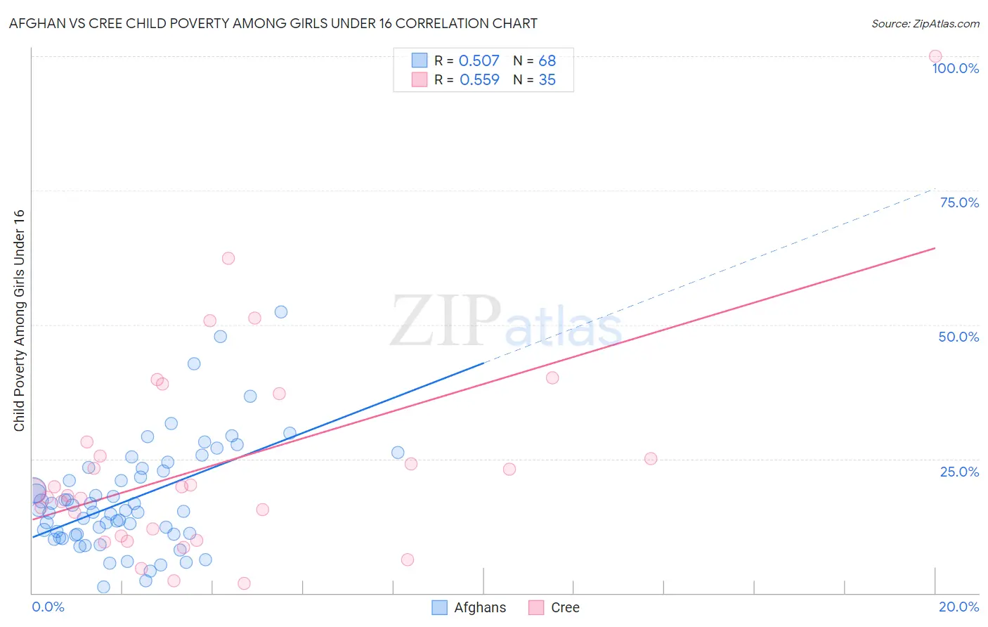 Afghan vs Cree Child Poverty Among Girls Under 16