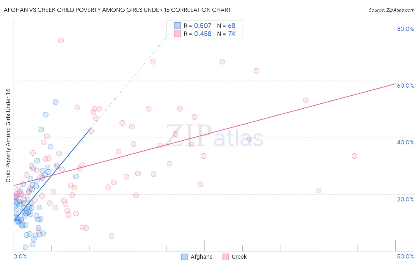 Afghan vs Creek Child Poverty Among Girls Under 16