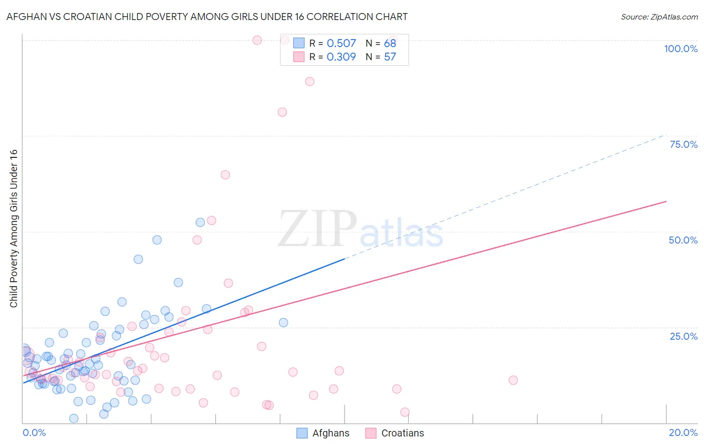 Afghan vs Croatian Child Poverty Among Girls Under 16