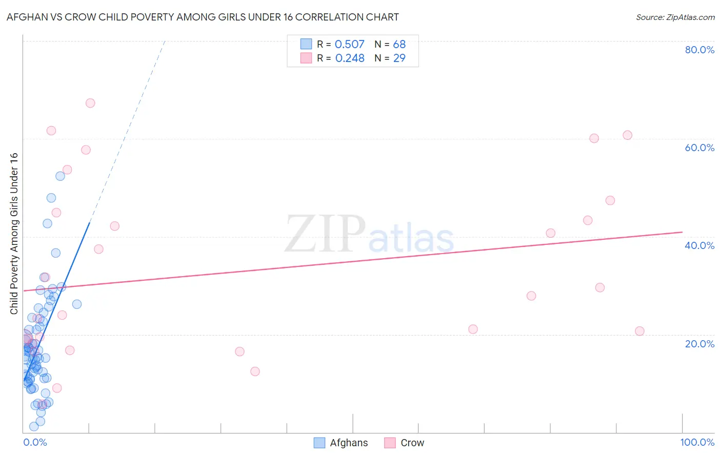 Afghan vs Crow Child Poverty Among Girls Under 16